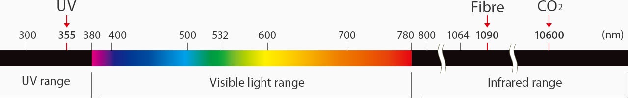 The wavelength of UV laser: 355 nm, the wavelength of fibre laser: 1090 nm, the wavelength of CO₂ laser: 10600 nm.