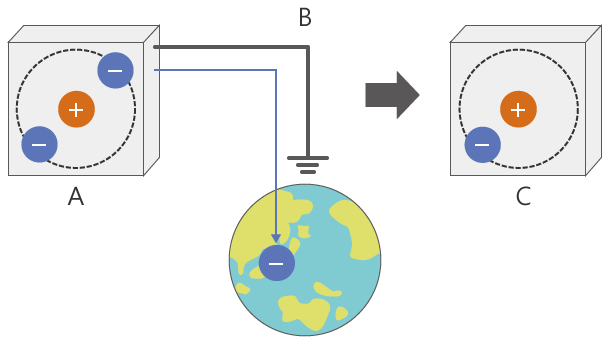 Static electricity in conductors