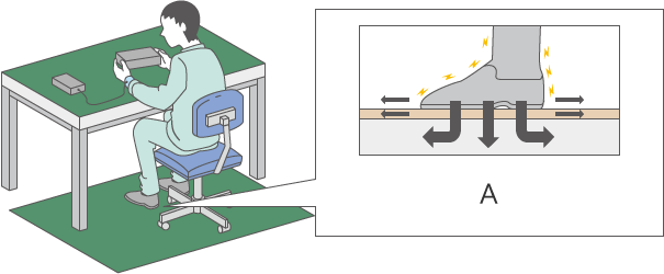 Anti-static mat usage example