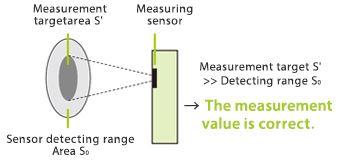 Figure 5: Target-size-dependent measurement