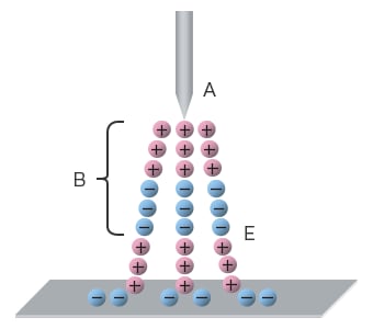 Long ion generation cycle