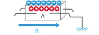 Charged Device Model: discharge caused by the charging of an electronic part